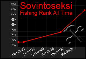 Total Graph of Sovintoseksi