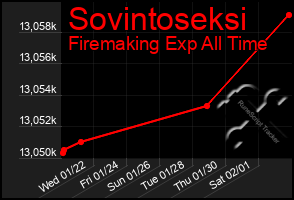 Total Graph of Sovintoseksi