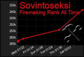 Total Graph of Sovintoseksi