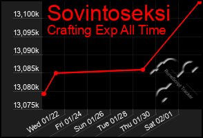 Total Graph of Sovintoseksi