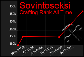 Total Graph of Sovintoseksi