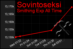 Total Graph of Sovintoseksi