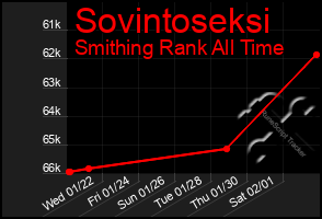 Total Graph of Sovintoseksi