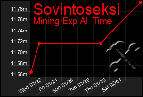 Total Graph of Sovintoseksi