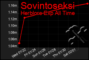 Total Graph of Sovintoseksi