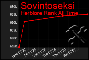 Total Graph of Sovintoseksi