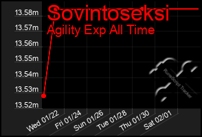 Total Graph of Sovintoseksi