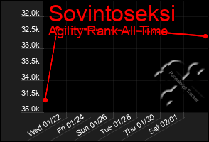 Total Graph of Sovintoseksi