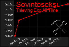 Total Graph of Sovintoseksi