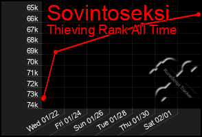 Total Graph of Sovintoseksi