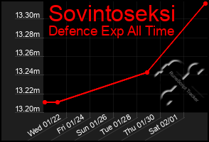 Total Graph of Sovintoseksi