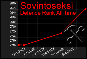 Total Graph of Sovintoseksi