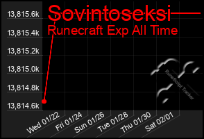 Total Graph of Sovintoseksi