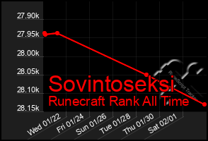 Total Graph of Sovintoseksi