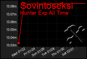 Total Graph of Sovintoseksi