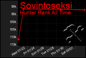 Total Graph of Sovintoseksi