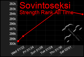 Total Graph of Sovintoseksi