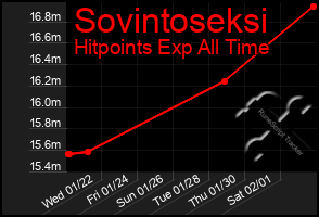 Total Graph of Sovintoseksi