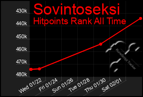 Total Graph of Sovintoseksi