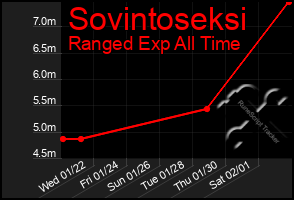 Total Graph of Sovintoseksi