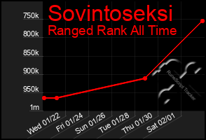 Total Graph of Sovintoseksi