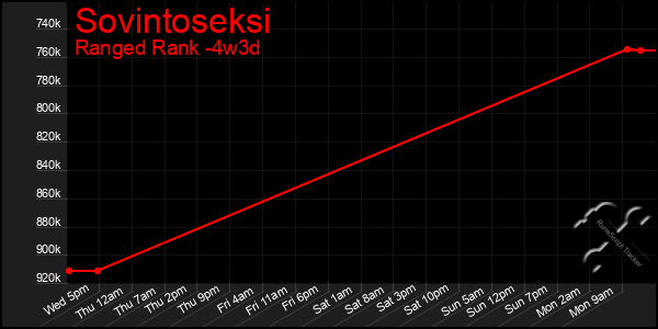 Last 31 Days Graph of Sovintoseksi