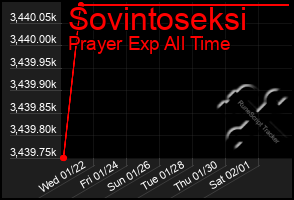 Total Graph of Sovintoseksi