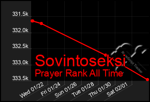 Total Graph of Sovintoseksi