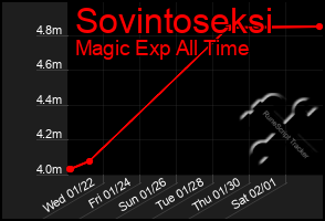 Total Graph of Sovintoseksi