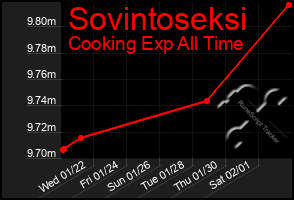 Total Graph of Sovintoseksi