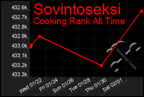 Total Graph of Sovintoseksi