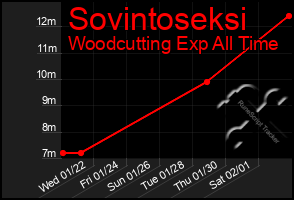 Total Graph of Sovintoseksi