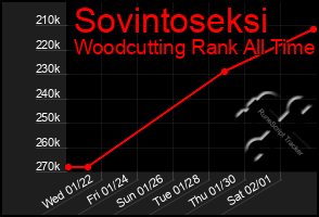 Total Graph of Sovintoseksi