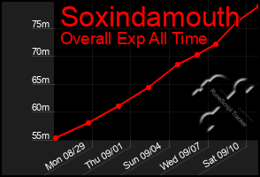 Total Graph of Soxindamouth