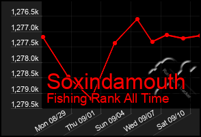 Total Graph of Soxindamouth