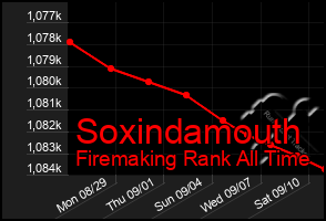 Total Graph of Soxindamouth