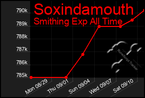 Total Graph of Soxindamouth