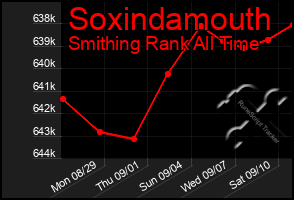 Total Graph of Soxindamouth