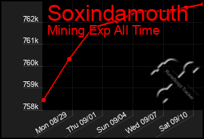 Total Graph of Soxindamouth