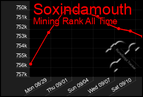 Total Graph of Soxindamouth