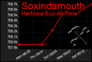 Total Graph of Soxindamouth