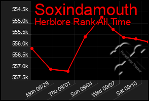 Total Graph of Soxindamouth