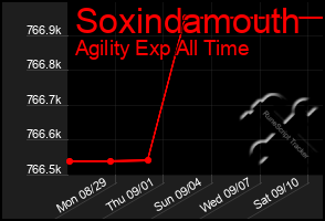 Total Graph of Soxindamouth