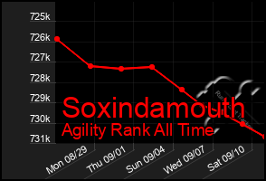 Total Graph of Soxindamouth