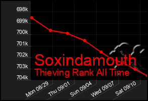 Total Graph of Soxindamouth