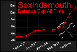 Total Graph of Soxindamouth