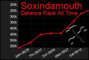 Total Graph of Soxindamouth