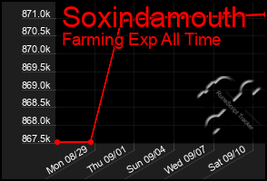 Total Graph of Soxindamouth