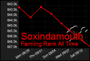 Total Graph of Soxindamouth