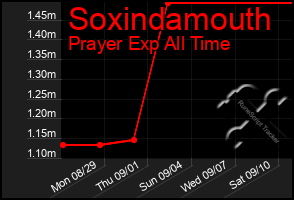 Total Graph of Soxindamouth